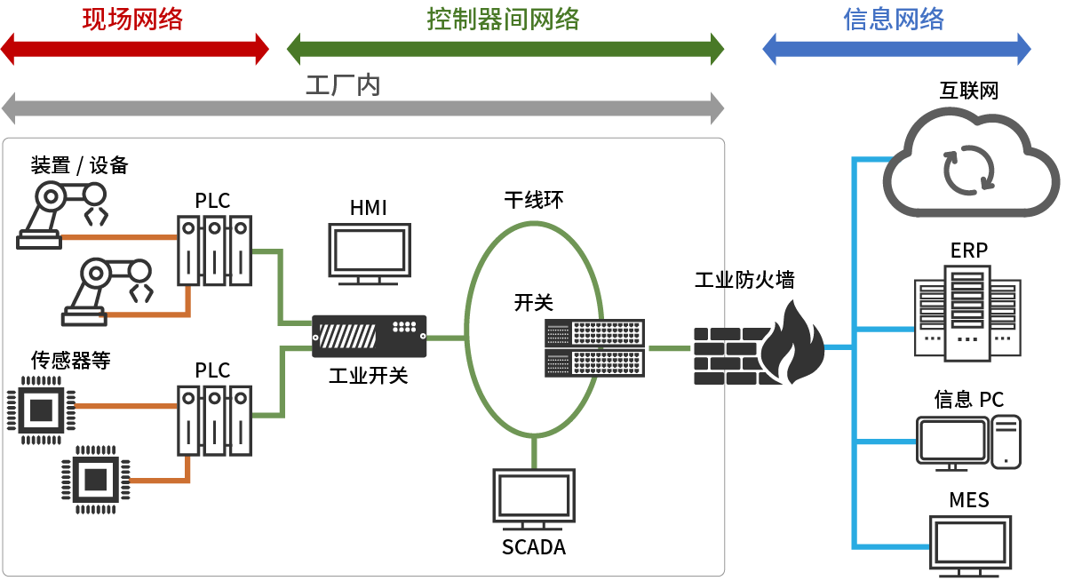通信设备制造